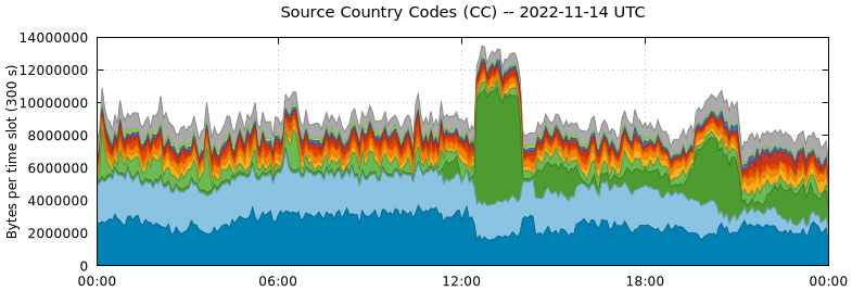 Source Country Codes (CCs)