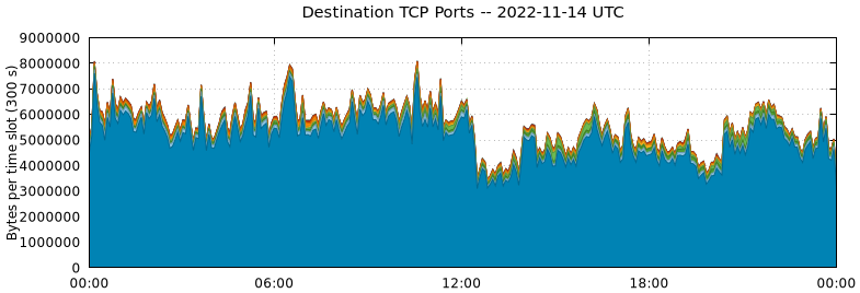 Destination TCP Ports