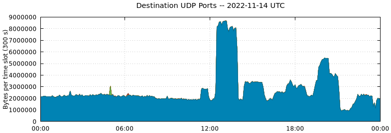 Destination UDP Ports