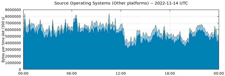 Source Operating Systems (Other Platforms)