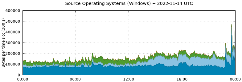 Source Operating Systems (Windows)