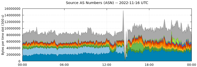 Source AS Numbers (ASNs)