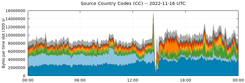 Source Country Codes (CCs)