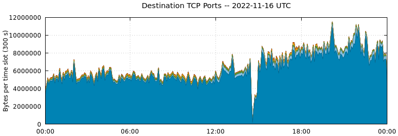 Destination TCP Ports