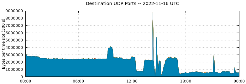 Destination UDP Ports