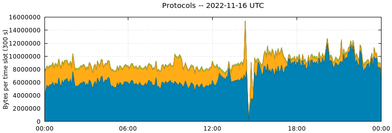 Protocols