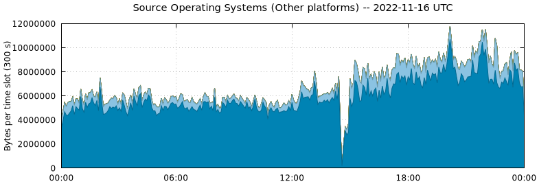 Source Operating Systems (Other Platforms)