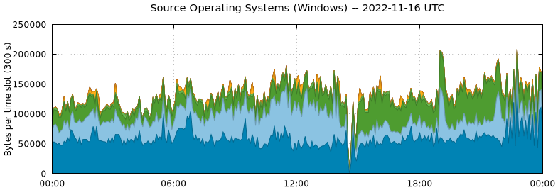 Source Operating Systems (Windows)