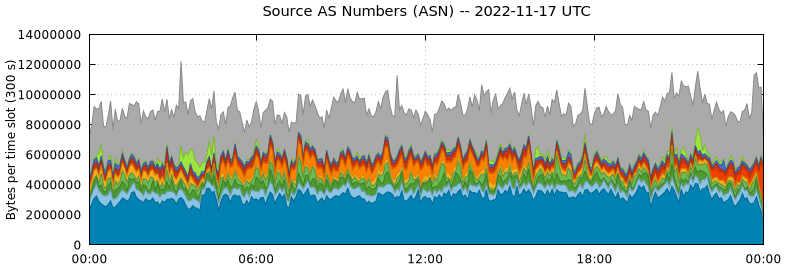Source AS Numbers (ASNs)