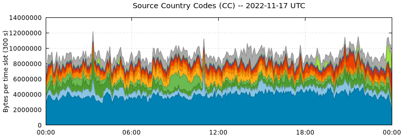 Source Country Codes (CCs)