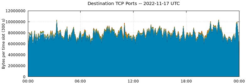 Destination TCP Ports