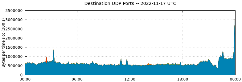 Destination UDP Ports