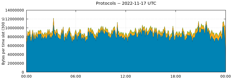 Protocols