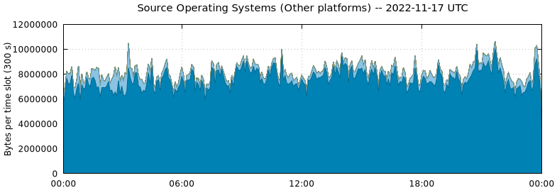 Source Operating Systems (Other Platforms)