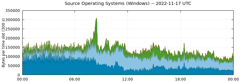 Source Operating Systems (Windows)