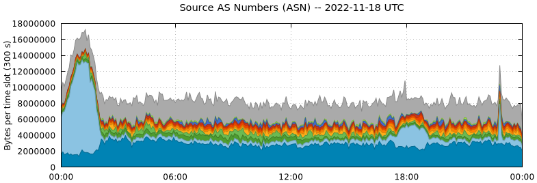 Source AS Numbers (ASNs)