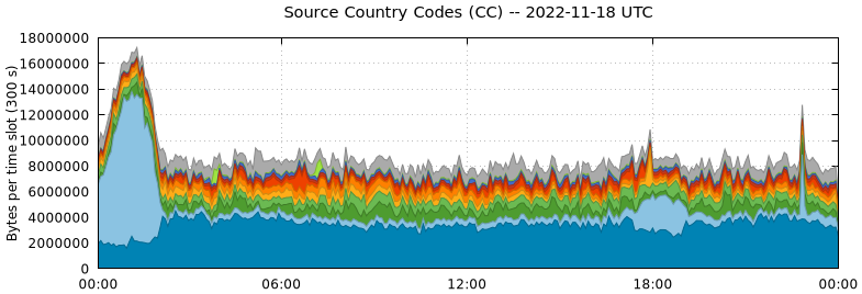 Source Country Codes (CCs)