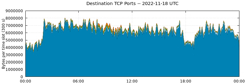 Destination TCP Ports