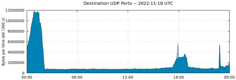 Destination UDP Ports