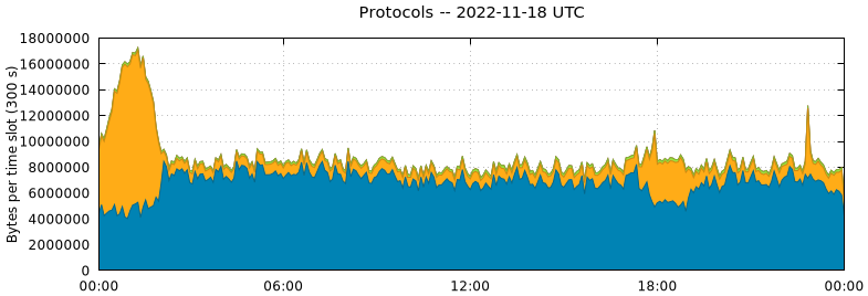 Protocols
