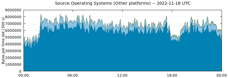 Source Operating Systems (Other Platforms)