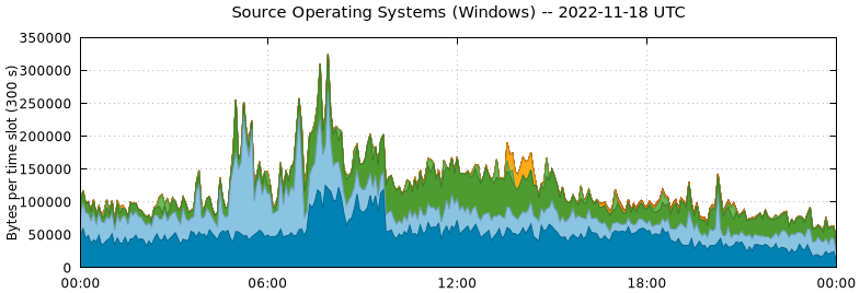 Source Operating Systems (Windows)