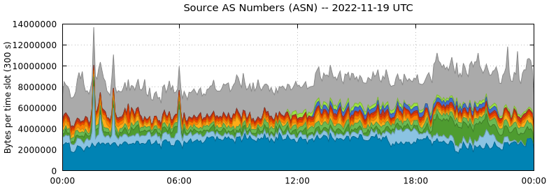 Source AS Numbers (ASNs)
