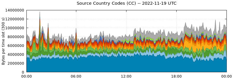 Source Country Codes (CCs)