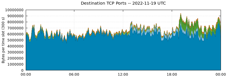 Destination TCP Ports