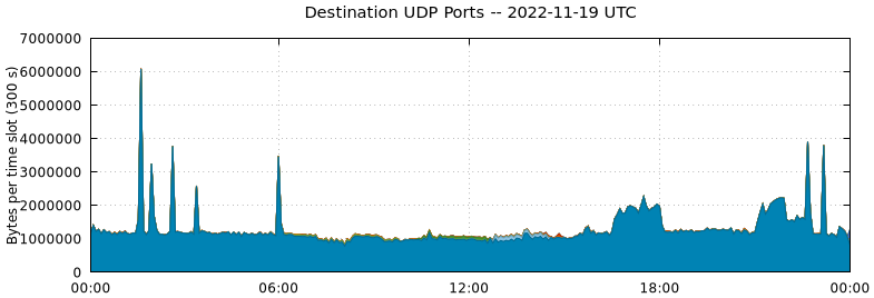 Destination UDP Ports