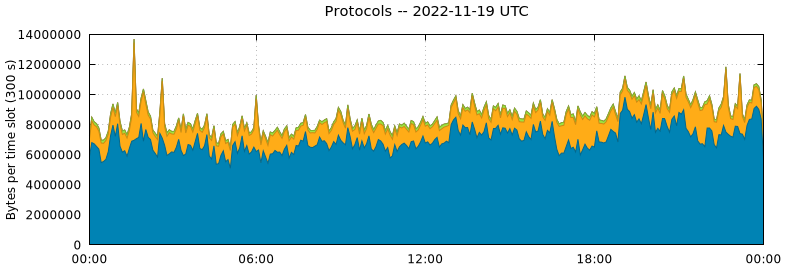 Protocols