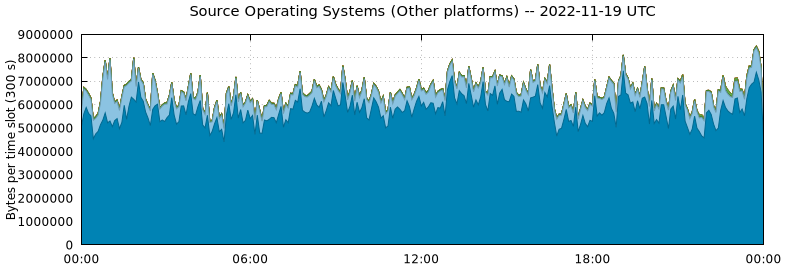 Source Operating Systems (Other Platforms)