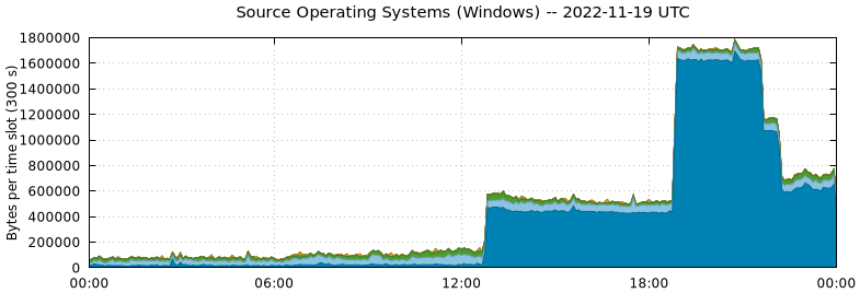 Source Operating Systems (Windows)