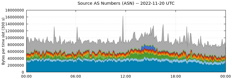 Source AS Numbers (ASNs)
