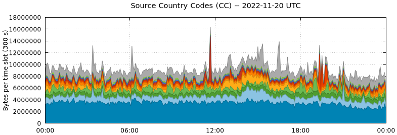 Source Country Codes (CCs)