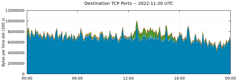 Destination TCP Ports