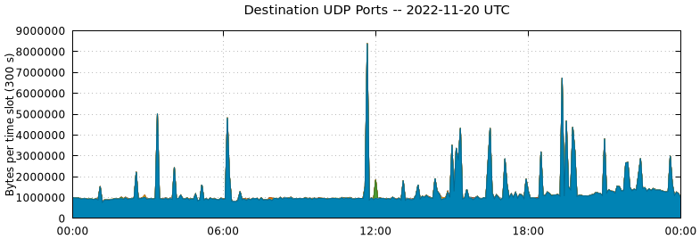 Destination UDP Ports