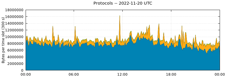 Protocols