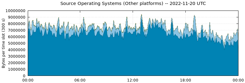 Source Operating Systems (Other Platforms)
