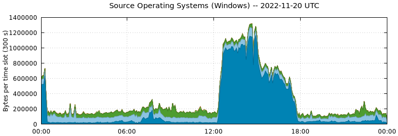 Source Operating Systems (Windows)
