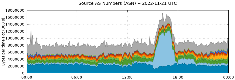 Source AS Numbers (ASNs)