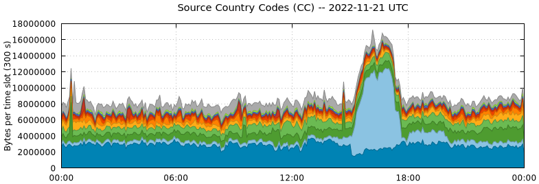 Source Country Codes (CCs)
