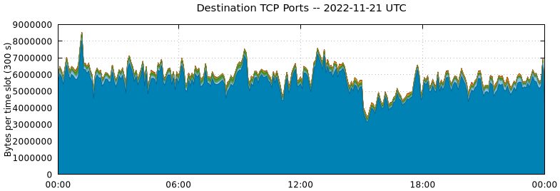 Destination TCP Ports