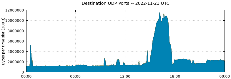 Destination UDP Ports