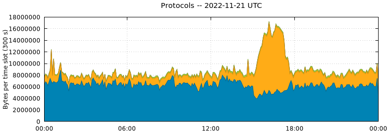 Protocols