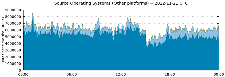 Source Operating Systems (Other Platforms)