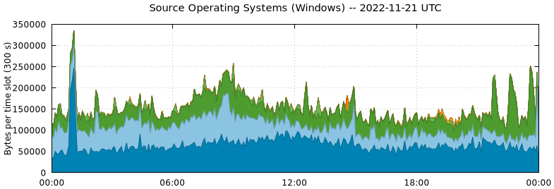 Source Operating Systems (Windows)
