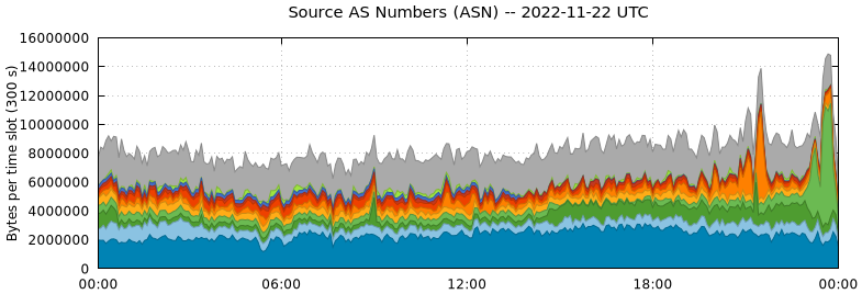 Source AS Numbers (ASNs)