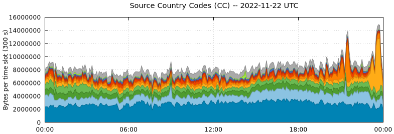 Source Country Codes (CCs)