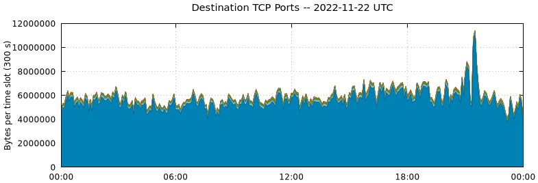 Destination TCP Ports